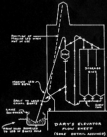 Dart's Elevator-flow chart